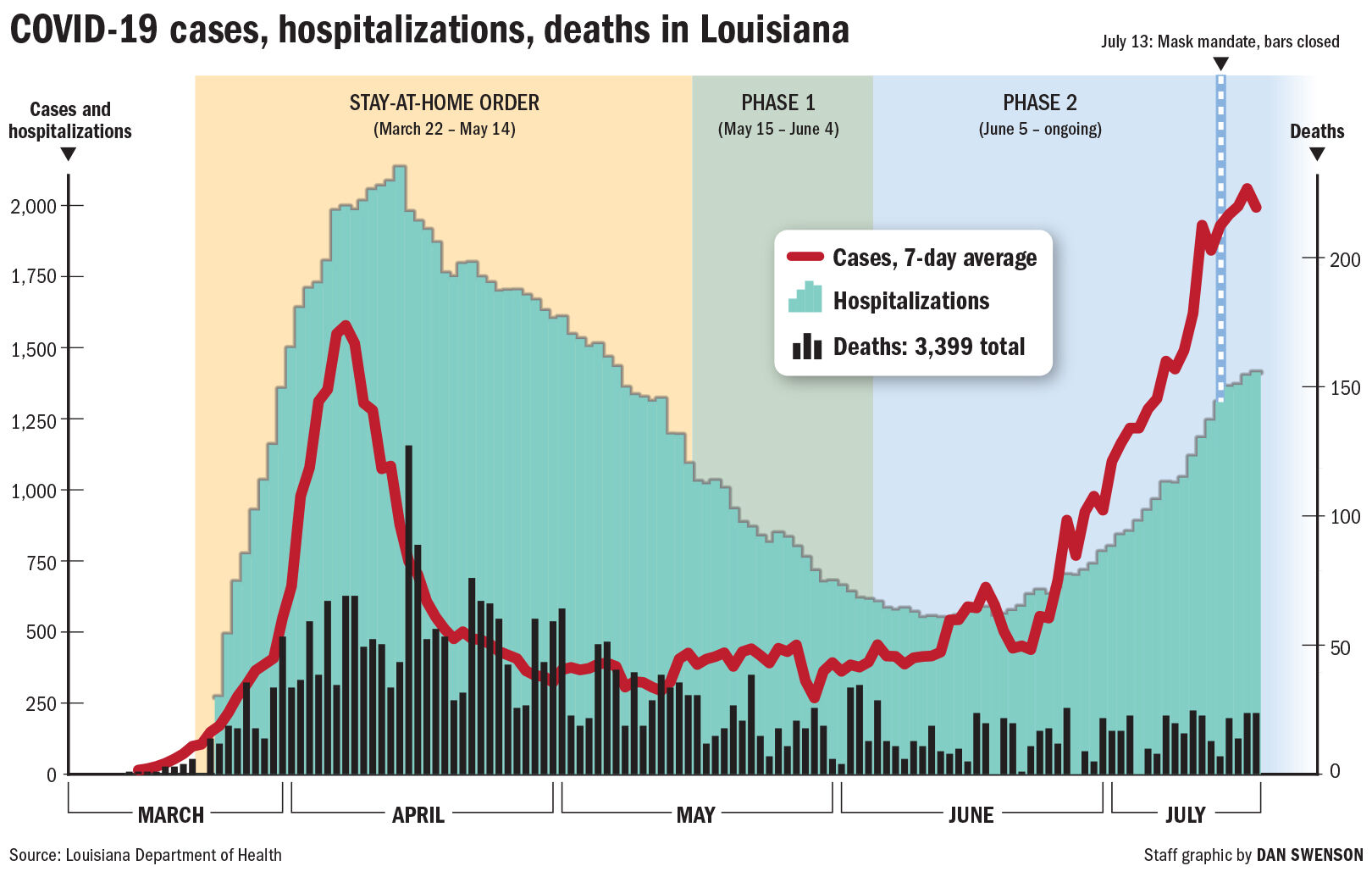 071820 Covid cases hops deaths curves